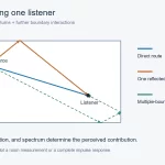 Direct, single-reflection, and multiple-bounce sound routes from a source to one listener in a schematic room