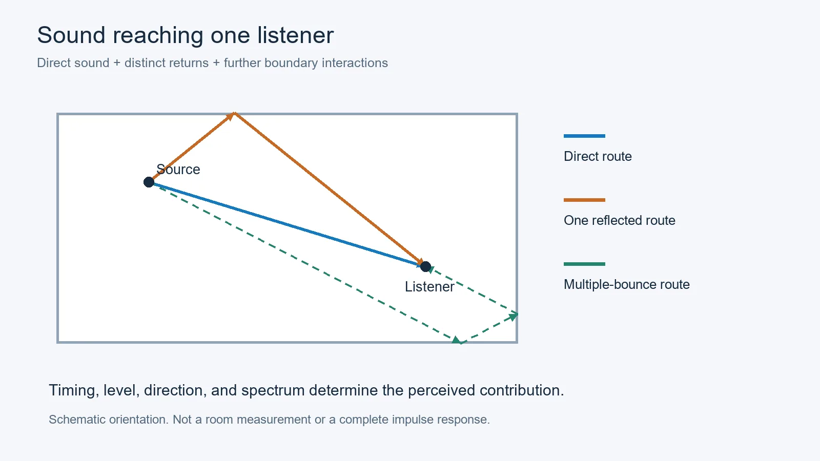 Direct, single-reflection, and multiple-bounce sound routes from a source to one listener in a schematic room