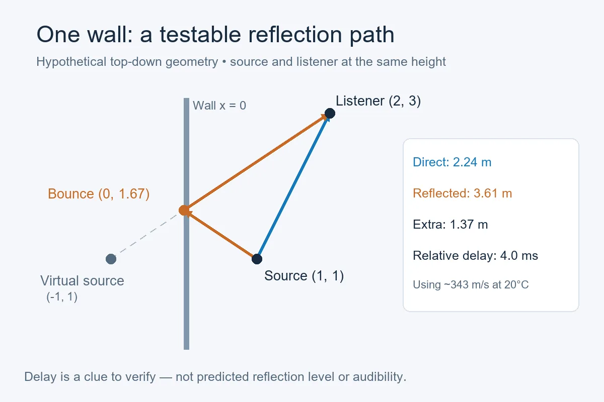 Top-down geometric example showing a 2.24 meter direct route and a 3.61 meter wall-reflected route to one listener